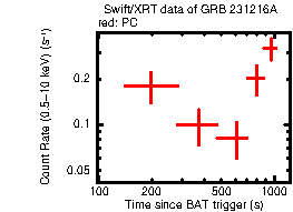 Light curve of the GRB