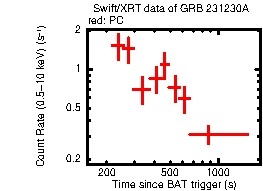 Light curve of the GRB