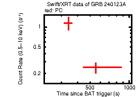 Light curve of the GRB