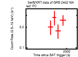 Light curve of the GRB