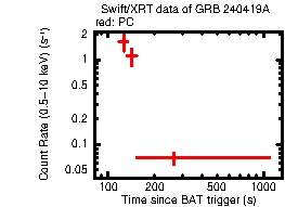 Light curve of the GRB