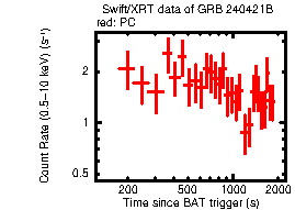 Light curve of the GRB