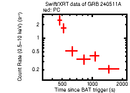 Light curve of the GRB