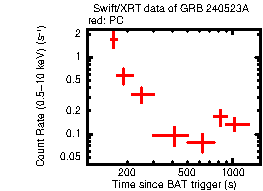 Light curve of the GRB