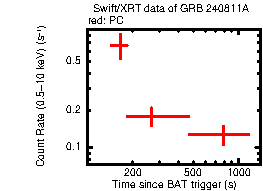 Light curve of the GRB