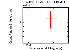 Light curve of the GRB