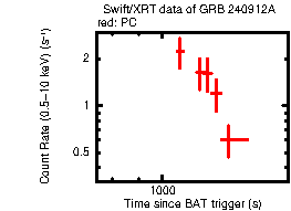 Light curve of the GRB