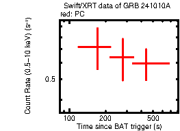 Light curve of the GRB