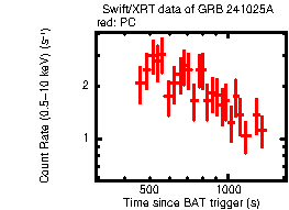 Light curve of the GRB