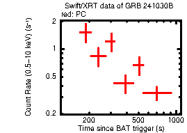Light curve of the GRB