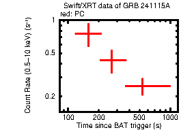 Light curve of the GRB