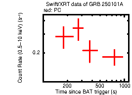 Light curve of the GRB