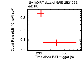 Light curve of the GRB
