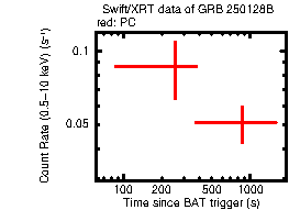 Light curve of the GRB