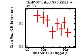 Light curve of the GRB