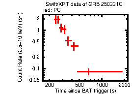 Light curve of the GRB