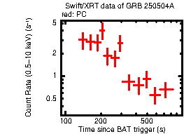 Light curve of the GRB