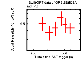 Light curve of the GRB