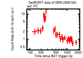 Light curve of the GRB
