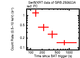 Light curve of the GRB