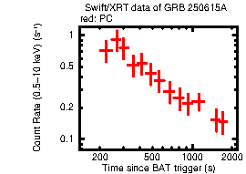 Light curve of the GRB