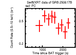 Light curve of the GRB