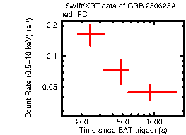 Light curve of the GRB