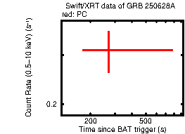 Light curve of the GRB