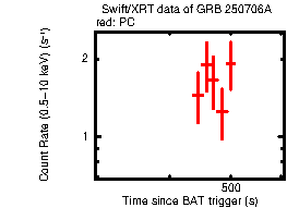 Light curve of the GRB