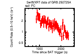 Light curve of the GRB