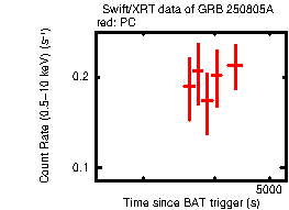 Light curve of the GRB