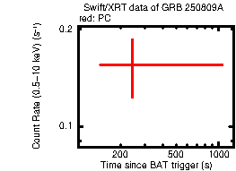 Light curve of the GRB