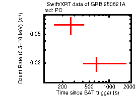 Light curve of the GRB