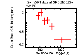 Light curve of the GRB