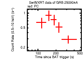 Light curve of the GRB