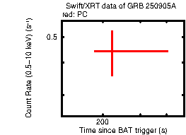 Light curve of the GRB