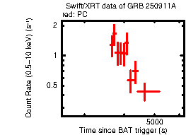 Light curve of the GRB