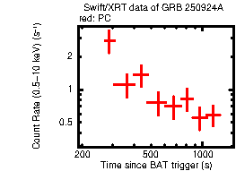 Light curve of the GRB