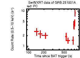 Light curve of the GRB