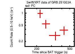 Light curve of the GRB