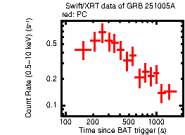Light curve of the GRB