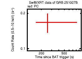 Light curve of the GRB