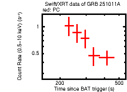 Light curve of the GRB