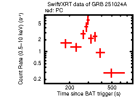 Light curve of the GRB