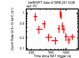 Light curve of the GRB