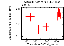 Light curve of the GRB