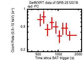 Light curve of the GRB