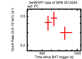 Light curve of the GRB