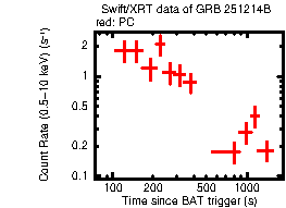 Light curve of the GRB