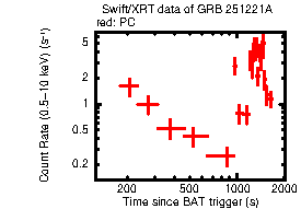 Light curve of the GRB
